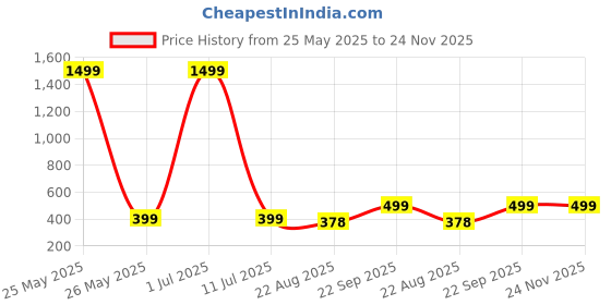 myntra.com DWIZA ENTERPRISE Pink Textured Acrylic Semi-Sphere Table Lamp dwiza enterprise Price History Graph from 25 May 2025 to 23 Nov 2025