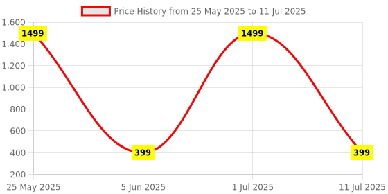 myntra.com DWIZA ENTERPRISE Pink Textured Acrylic Semi-Sphere Table Lamp dwiza enterprise Price History Graph from 25 May 2025 to 11 Jul 2025