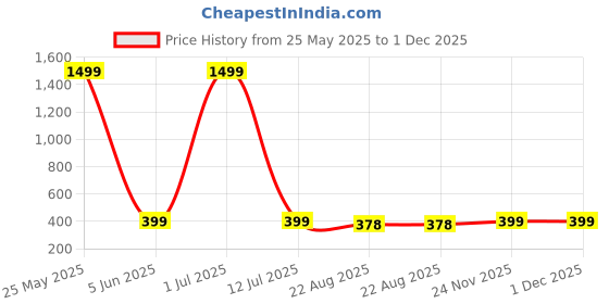 myntra.com DWIZA ENTERPRISE Pink Textured Acrylic Semi-Sphere Table Lamp dwiza enterprise Price History Graph from 25 May 2025 to 30 Nov 2025