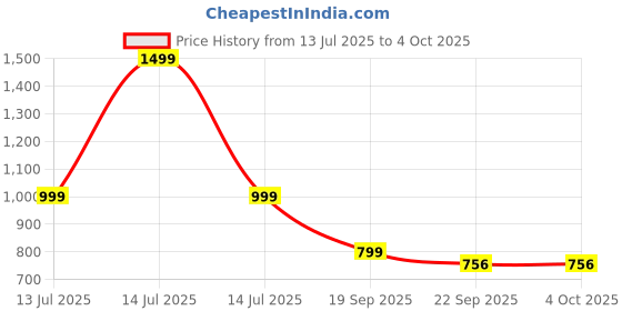 myntra.com DWIZA ENTERPRISE Polyfill Filled BPA Free Animals and Birds Soft Toys and Dolls dwiza enterprise Price History Graph from 13 Jul 2025 to 4 Oct 2025