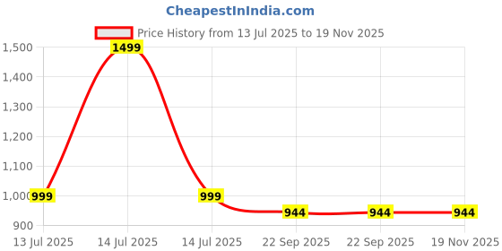 myntra.com DWIZA ENTERPRISE Polyfill Filled BPA Free Animals and Birds Soft Toys and Dolls dwiza enterprise Price History Graph from 13 Jul 2025 to 18 Nov 2025