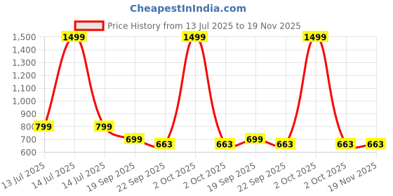 myntra.com DWIZA ENTERPRISE Polyfill Filled BPA Free Teddy Bears Soft Toys and Dolls dwiza enterprise Price History Graph from 13 Jul 2025 to 19 Nov 2025