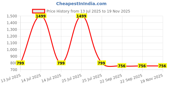 myntra.com DWIZA ENTERPRISE Polyfill Filled BPA Free Teddy Bears Soft Toys and Dolls dwiza enterprise Price History Graph from 13 Jul 2025 to 19 Nov 2025