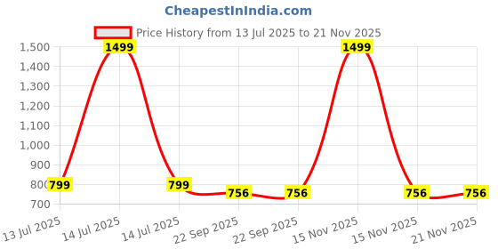 myntra.com DWIZA ENTERPRISE Polyfill Filled BPA Free Teddy Bears Soft Toys and Dolls dwiza enterprise Price History Graph from 13 Jul 2025 to 20 Nov 2025