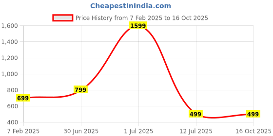 myntra.com DWIZA ENTERPRISE White Acrylic Abstract Shaped Table Lamp dwiza enterprise Price History Graph from 7 Feb 2025 to 16 Oct 2025