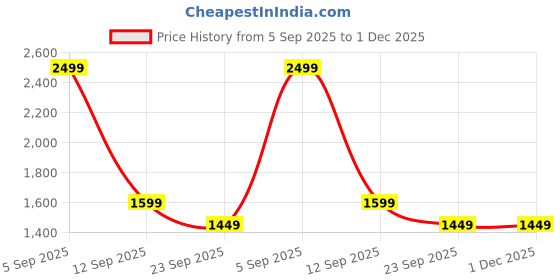 myntra.com DWIZA ENTERPRISE White Acrylic Cylindrical Shaped Table Lamp With Bluetooth Speaker dwiza enterprise Price History Graph from 5 Sep 2025 to 1 Dec 2025