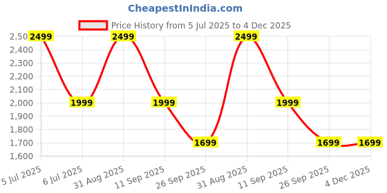 myntra.com DWIZA ENTERPRISE White Acrylic Light House Moon Table Lamp Projector dwiza enterprise Price History Graph from 5 Jul 2025 to 4 Dec 2025