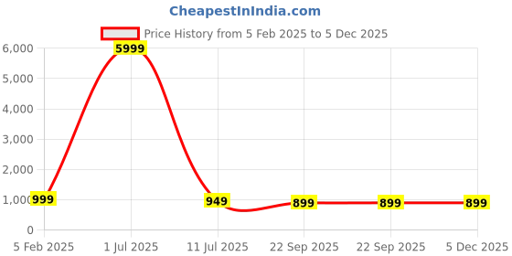 myntra.com DWIZA ENTERPRISE White Acrylic Spherical Table Lamp dwiza enterprise Price History Graph from 5 Feb 2025 to 5 Dec 2025