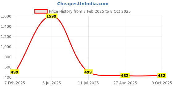 myntra.com DWIZA ENTERPRISE Yellow Acrylic Abstract Shaped Table Lamp dwiza enterprise Price History Graph from 7 Feb 2025 to 8 Oct 2025