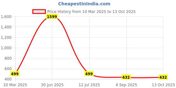 myntra.com DWIZA ENTERPRISE Yellow Acrylic Spherical Table Lamp dwiza enterprise Price History Graph from 10 Mar 2025 to 13 Oct 2025