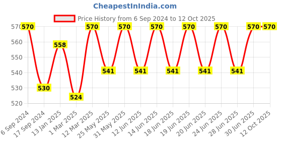 myntra.com DYCA Boys Assorted Pack Of 6 Trunk dyca Price History Graph from 6 Sep 2024 to 12 Oct 2025