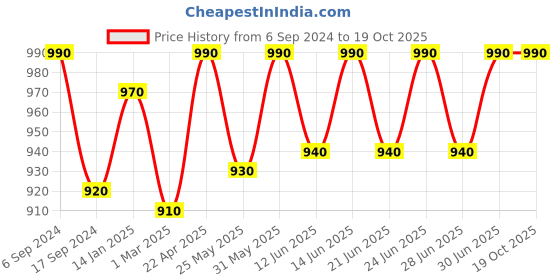 myntra.com DYCA Boys Assorted Printed Cargo Shorts dyca Price History Graph from 6 Sep 2024 to 19 Oct 2025