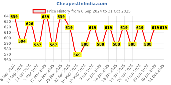 myntra.com DYCA Boys Black Graphic-Printed Cotton Joggers dyca Price History Graph from 6 Sep 2024 to 30 Oct 2025