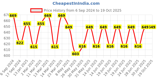 myntra.com DYCA Boys Black Printed Cotton Joggers dyca Price History Graph from 6 Sep 2024 to 19 Oct 2025