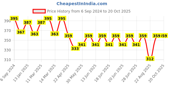 myntra.com DYCA Boys Black Solid Cotton Track Pant dyca Price History Graph from 6 Sep 2024 to 20 Oct 2025