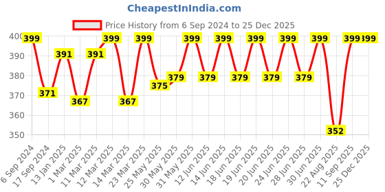 myntra.com DYCA Boys Black Solid Cotton Track Pants dyca Price History Graph from 6 Sep 2024 to 25 Dec 2025