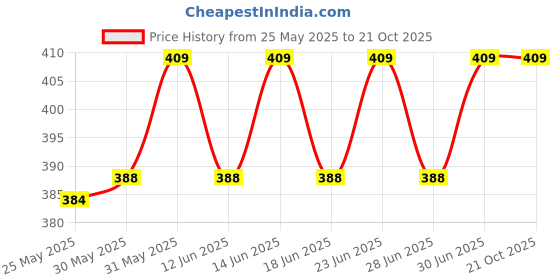 myntra.com DYCA Boys Black Solid Mid Rise Cotton Lounge Pant dyca Price History Graph from 25 May 2025 to 20 Oct 2025