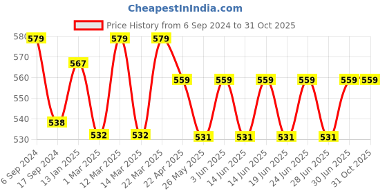 myntra.com DYCA Boys Black Solid Regular Fit Cotton Joggers dyca Price History Graph from 6 Sep 2024 to 30 Oct 2025