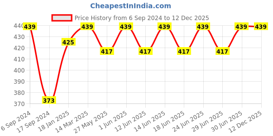 myntra.com DYCA Boys Blue & White Printed Cotton Sweatshirt dyca Price History Graph from 6 Sep 2024 to 12 Dec 2025