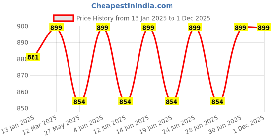 myntra.com DYCA Boys Blue Fleece Lightweight Open Front Jacket dyca Price History Graph from 13 Jan 2025 to 1 Dec 2025