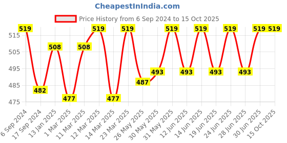 myntra.com DYCA Boys Charcoal Grey Solid Cotton Track Pants dyca Price History Graph from 6 Sep 2024 to 15 Oct 2025