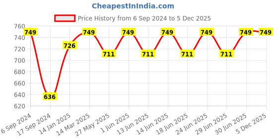 myntra.com DYCA Boys Charcoal Grey Typography Printed Hooded Sweatshirt dyca Price History Graph from 6 Sep 2024 to 5 Dec 2025