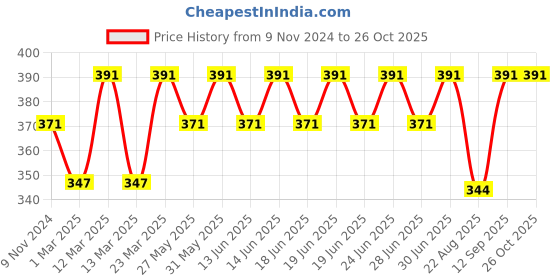 myntra.com DYCA Boys Cotton  Mid-Rise Track Pants dyca Price History Graph from 9 Nov 2024 to 25 Oct 2025