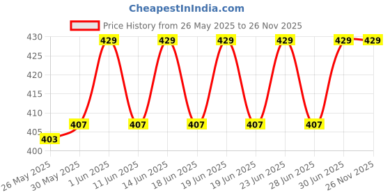 myntra.com DYCA Boys Geometric Printed Cotton Regular Shorts dyca Price History Graph from 26 May 2025 to 26 Nov 2025