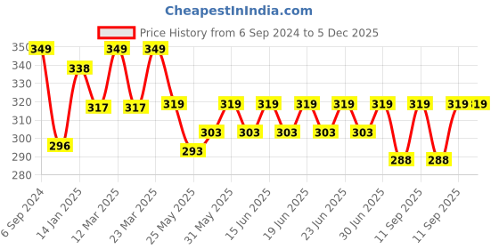 myntra.com DYCA Boys Grey Cotton Typography Printed T-shirt dyca Price History Graph from 6 Sep 2024 to 5 Dec 2025