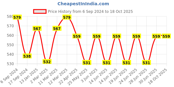 myntra.com DYCA Boys Grey Melange Solid Joggers dyca Price History Graph from 6 Sep 2024 to 18 Oct 2025