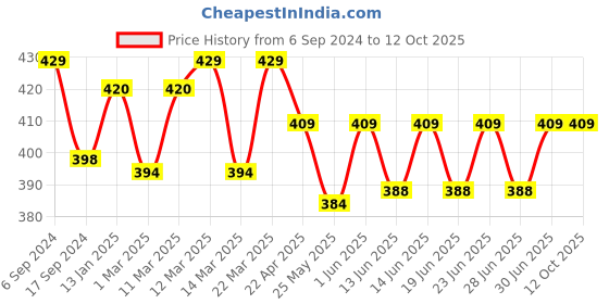 myntra.com DYCA Boys Grey Solid Regular Fit Cotton Jogger dyca Price History Graph from 6 Sep 2024 to 12 Oct 2025