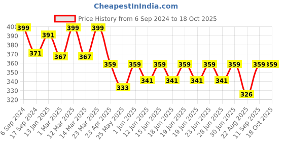 myntra.com DYCA Boys Grey Typography Printed Regular-Fit T-shirt dyca Price History Graph from 6 Sep 2024 to 18 Oct 2025