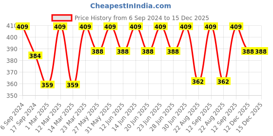 myntra.com DYCA Boys Mid-Rise Cotton Track Pants dyca Price History Graph from 6 Sep 2024 to 15 Dec 2025