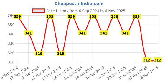 myntra.com DYCA Boys Mid Rise Cotton Track Pants dyca Price History Graph from 6 Sep 2024 to 3 Nov 2025