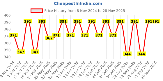 myntra.com DYCA Boys  Mid-Rise Track Pants dyca Price History Graph from 8 Nov 2024 to 28 Nov 2025