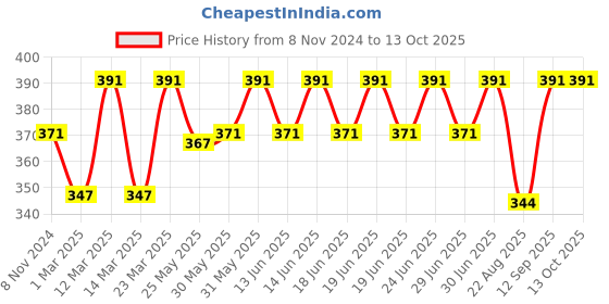 myntra.com DYCA Boys  Mid-Rise Track Pants dyca Price History Graph from 8 Nov 2024 to 13 Oct 2025