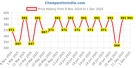 myntra.com DYCA Boys Mid-Rise Track Pants dyca Price History Graph from 8 Nov 2024 to 29 Nov 2025