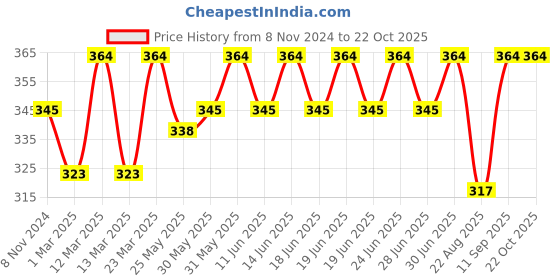myntra.com DYCA Boys  Mid-Rise Track Pants dyca Price History Graph from 8 Nov 2024 to 21 Oct 2025