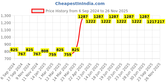 myntra.com DYCA Boys Multicoloured Pack of 3 Graphic Printed Mid-Rise Regular Shorts dyca Price History Graph from 6 Sep 2024 to 25 Nov 2025