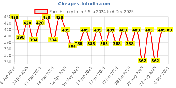 myntra.com DYCA Boys Navy Blue Printed Cotton Regular Fit Joggers dyca Price History Graph from 6 Sep 2024 to 4 Dec 2025
