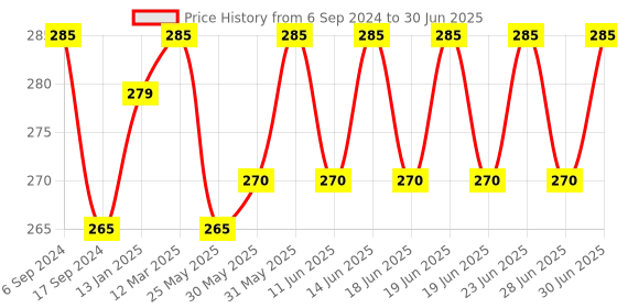 myntra.com DYCA Boys Pack Of 3 Assorted Long Trunks DIA504-PK004 dyca Price History Graph from 6 Sep 2024 to 30 Jun 2025