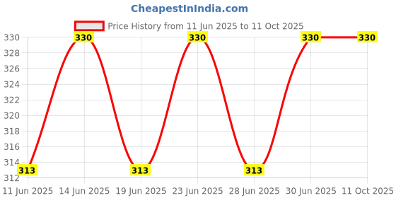 myntra.com DYCA Boys Pack Of 3 Assorted Long Trunks DIA506-PK001_P3 dyca Price History Graph from 11 Jun 2025 to 10 Oct 2025