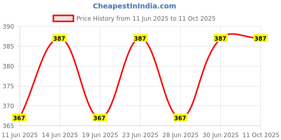 myntra.com DYCA Boys Pack Of 3 Assorted Mid Rise Trunks DIA506-PK006_P3 dyca Price History Graph from 11 Jun 2025 to 10 Oct 2025