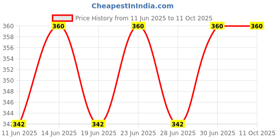 myntra.com DYCA Boys Pack of 3 Assorted Trunks DIA506-PK003_P3 dyca Price History Graph from 11 Jun 2025 to 11 Oct 2025