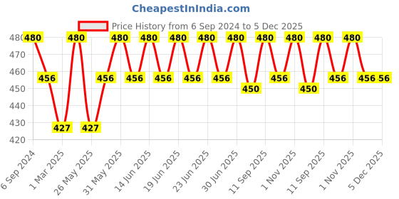 myntra.com DYCA Boys Pack Of 3 Geometric Printed Assorted Cotton Shorts dyca Price History Graph from 6 Sep 2024 to 5 Dec 2025