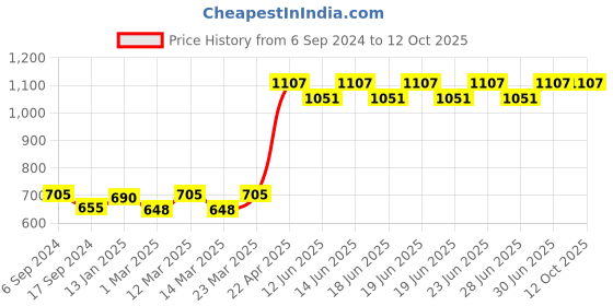 myntra.com DYCA Boys Pack of 3 Printed Shorts dyca Price History Graph from 6 Sep 2024 to 12 Oct 2025