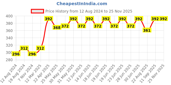 myntra.com DYCA Boys Pack Of 4 Assorted Innerwear Vests DIA515-PK004_P4 dyca Price History Graph from 12 Aug 2024 to 24 Nov 2025