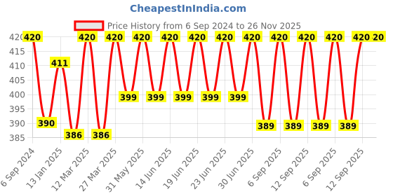 myntra.com DYCA Boys Pack Of 4 White Typography Printed Innerwear Basic Vests DIA511-PK008_P4-White dyca Price History Graph from 6 Sep 2024 to 25 Nov 2025