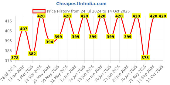 myntra.com DYCA Boys Pack Of 6 Assorted Basic BriefsDIA505-PK001_P6 dyca Price History Graph from 24 Jul 2024 to 14 Oct 2025