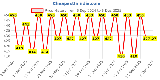 myntra.com DYCA Boys Pack Of 6 Assorted Briefs dyca Price History Graph from 6 Sep 2024 to 4 Dec 2025